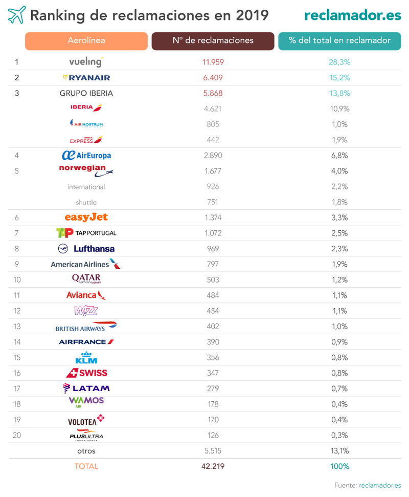 Ranking aerolíneas con más reclamaciones
