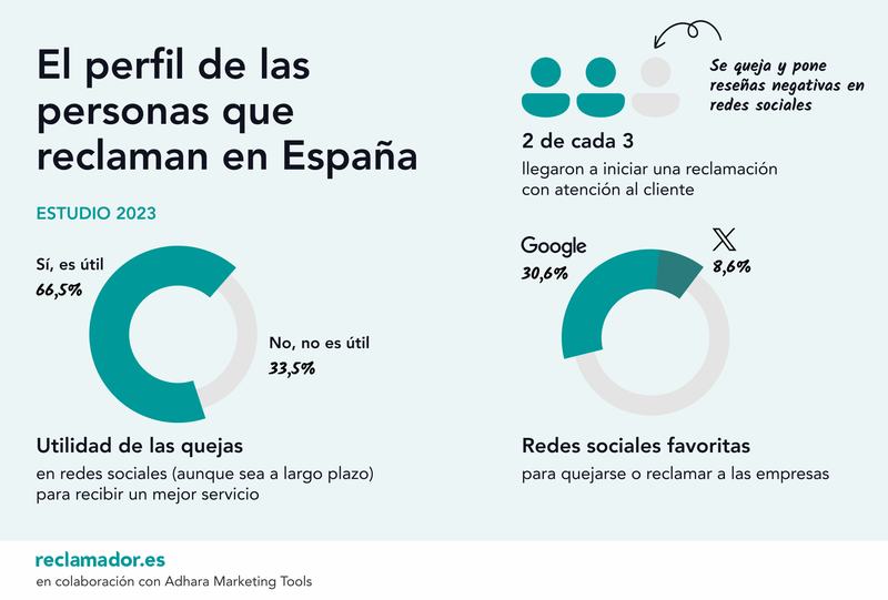 estudio reclamador.es cómo reclaman en españa