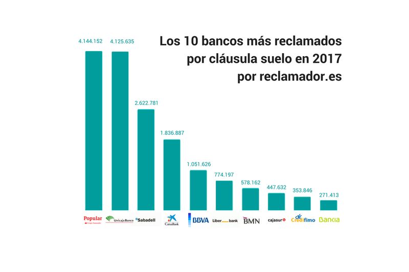 Los 10 bancos más reclamados en 2017 por cláusula suelo