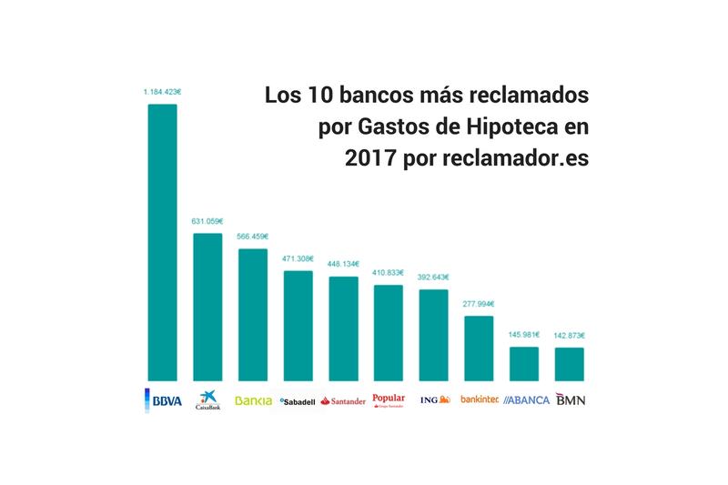 Los 10 bancos más reclamados en 2017 por gastos hipotecas
