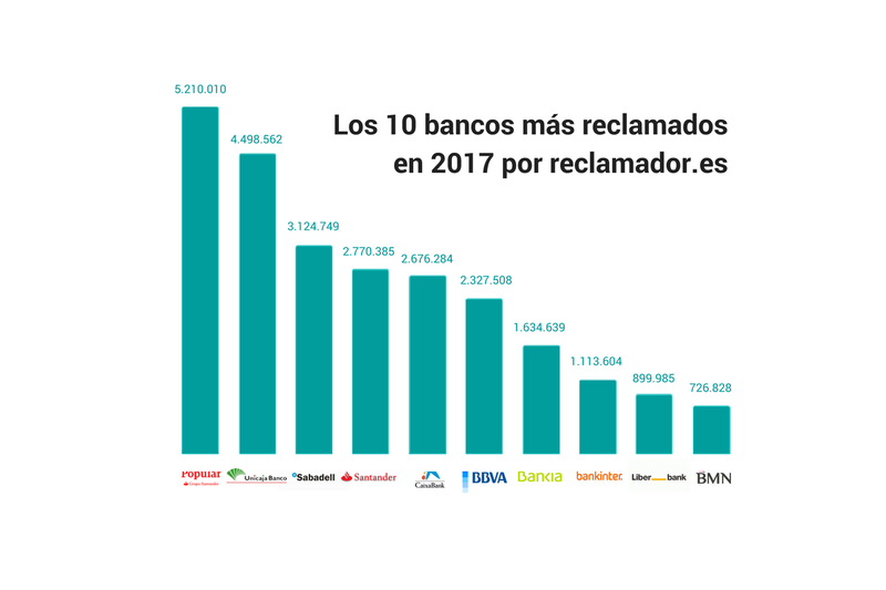 Los 10 bancos más reclamados en 2017 por reclamador.es