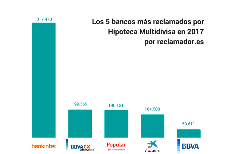 Los 5 bancos más reclamados en 2017 por hipotecas multidivisa