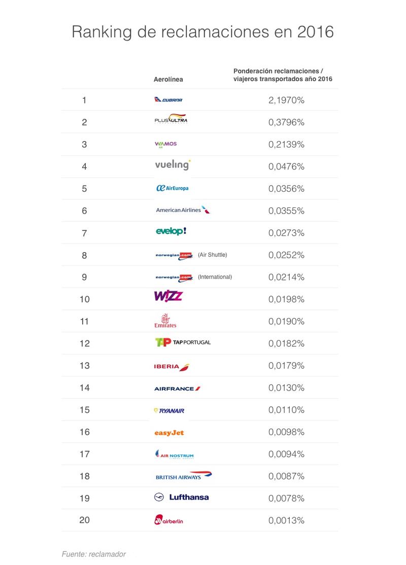 Ranking de reclamaciones 2016 ponderación viajeros transportados reclamador.es (1)