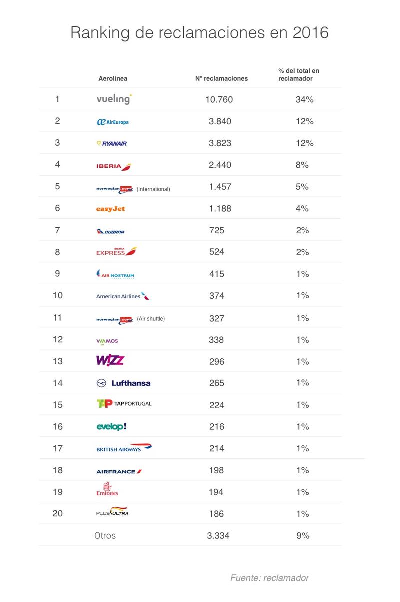 Ranking de reclamaciones 2016 reclamador.es (1)