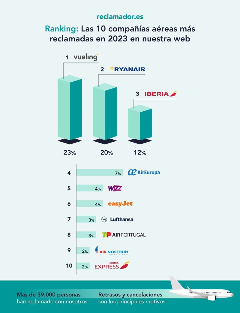 infografia-ranking-aerolíneas-2023-reclamador