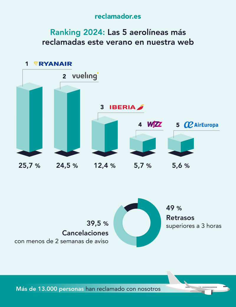 ranking-2024-las-5-aerolíneas-más-reclamadas-este-verano-2024