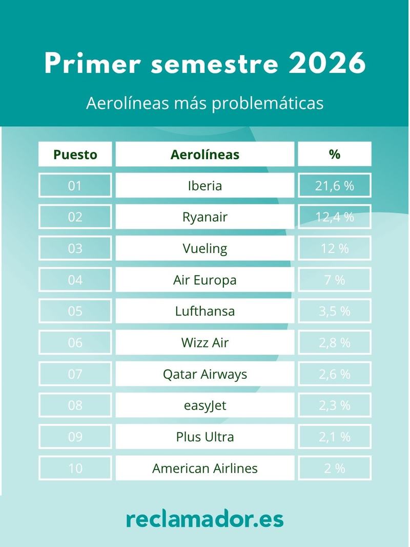 ranking reclamador primer semestre 26