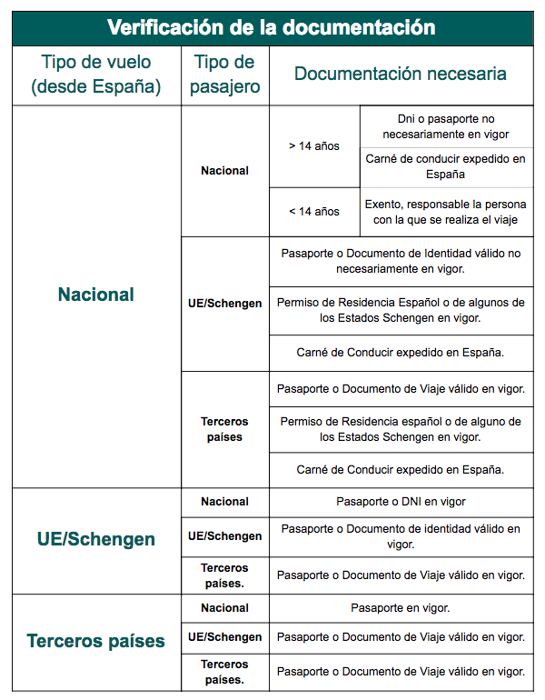 tabla aena verificación de documentación