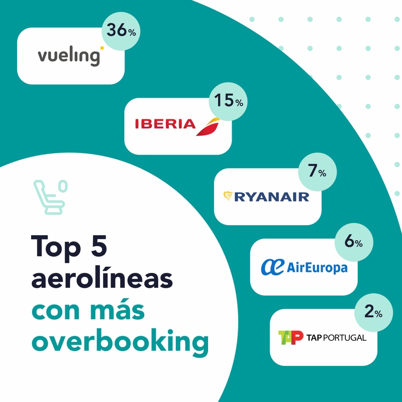 top-5-aerolíneas-con-mas-reclamaciones-por-overbooking-reclamador