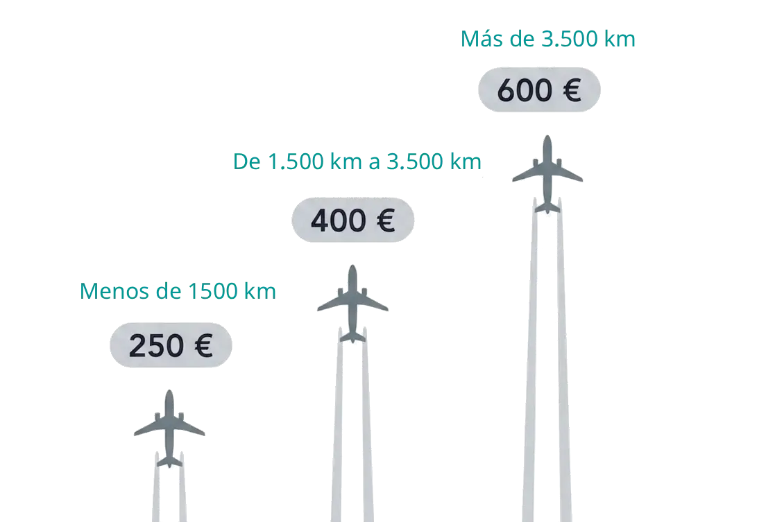 Calcular indemnización vuelo retrasado